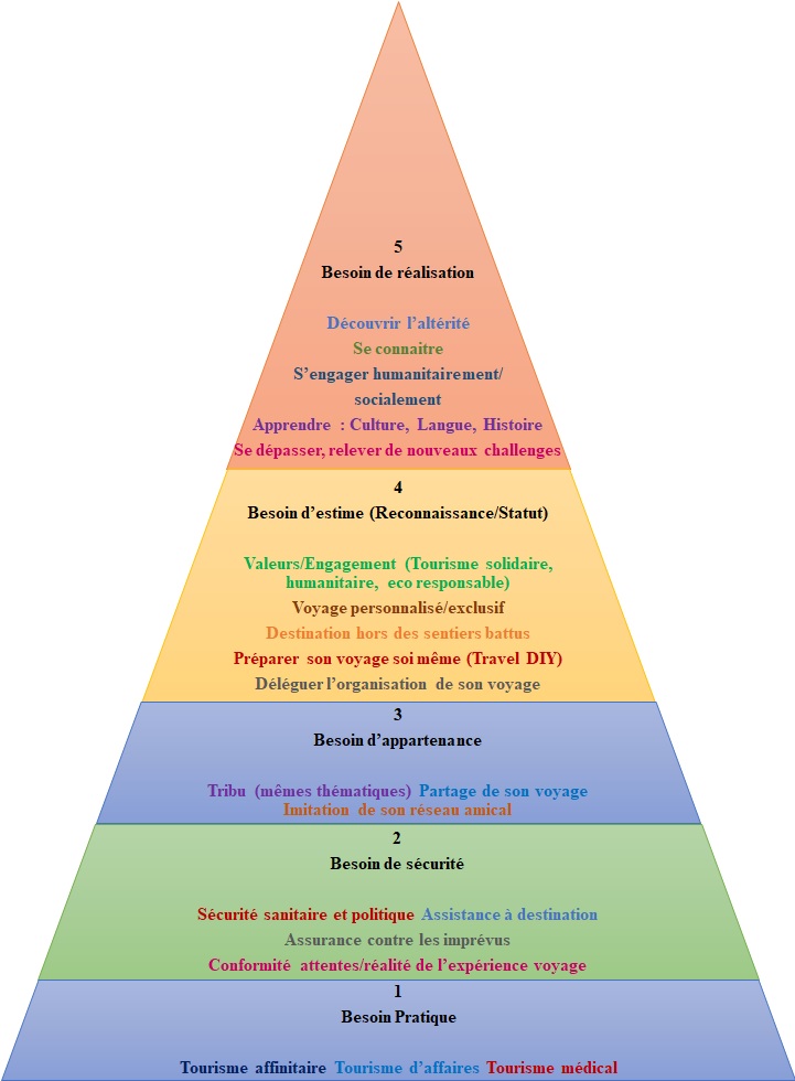 La Pyramide de Maslow du voyage